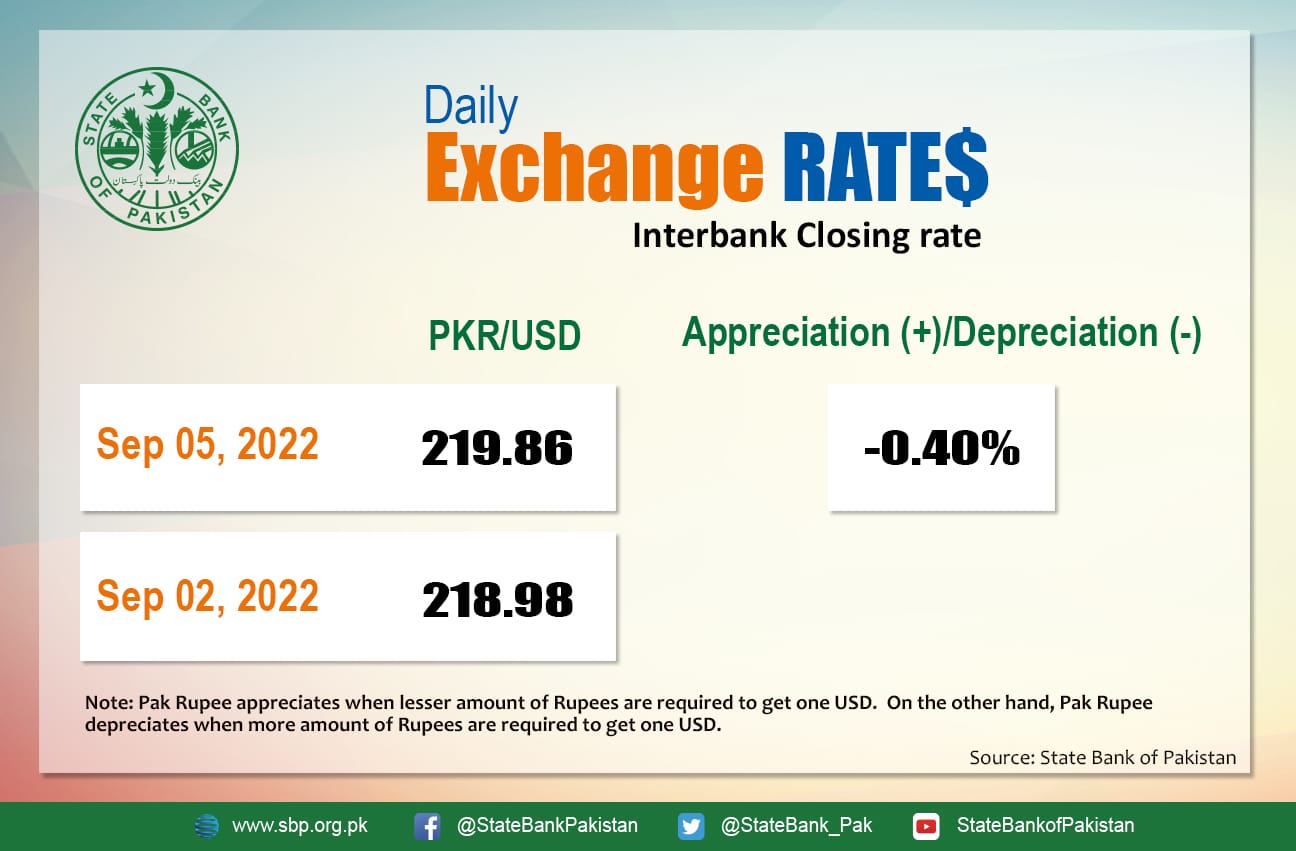 exchange rates today